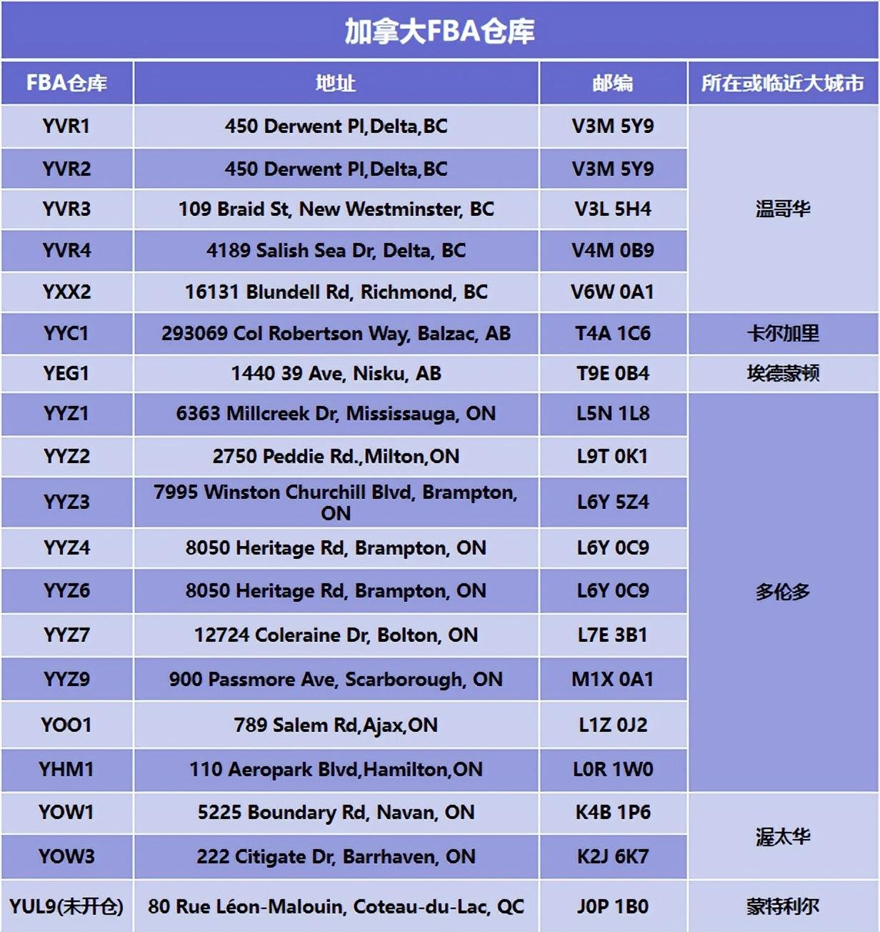 加拿大fba倉庫地址