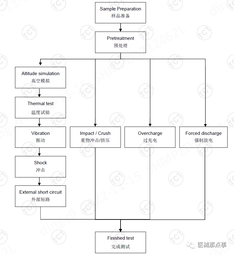 UN 38.3測試項目有哪些?