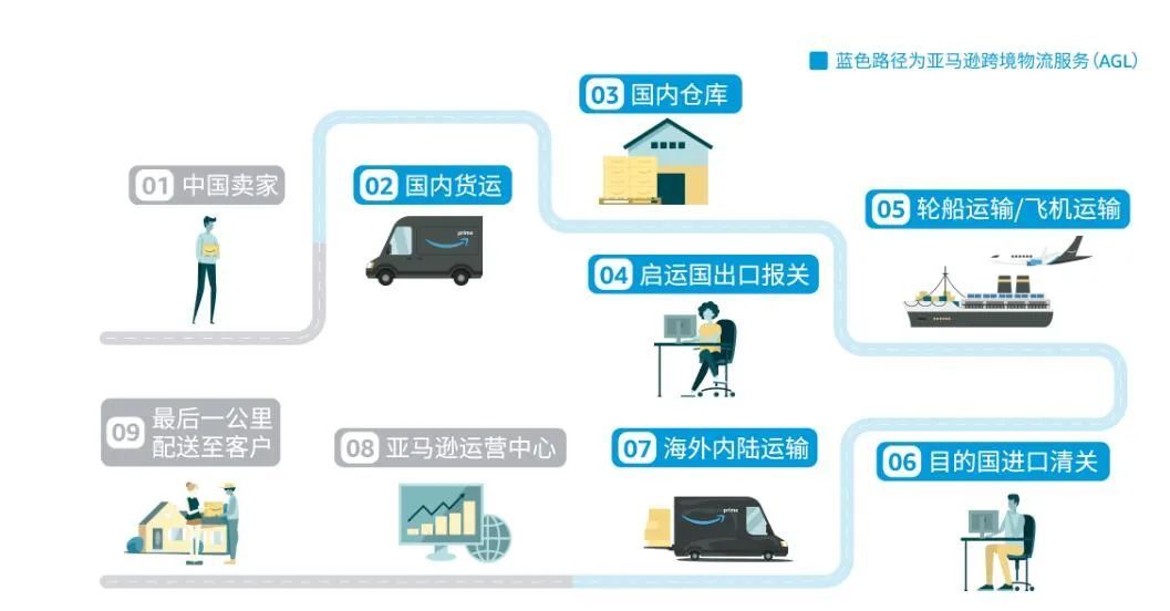 亞馬遜AGL服務(wù)