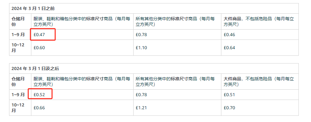 月度倉(cāng)儲(chǔ)費(fèi)下調(diào)